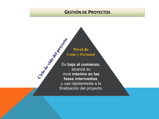 GESTIÓN DE PROYECTOS
Es bajo al comienzo,
alcanza su
nivel máximo en las
fases intermedias,
y cae rápidamente a la
finalización del proyecto.
Nivel de
Coste y Personal
 