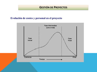 GESTIÓN DE PROYECTOS
Evolución de costes y personal en el proyecto
 