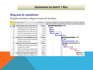 Diagrama de seguimiento
El gráfico de barras refleja el avance de las tareas.
DIAGRAMAS DE GANTT Y RED
 