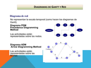 Diagrama de red
Diagrama PDM
Precedence Diagramming
Method
Las actividades están
representadas sobre los nodos.
Diagrama ADM
Arrow Diagramming Method
Las actividades están
representadas sobre las
flechas
No representan la escala temporal (como hacen los diagramas de
Gantt).
DIAGRAMAS DE GANTT Y RED
 