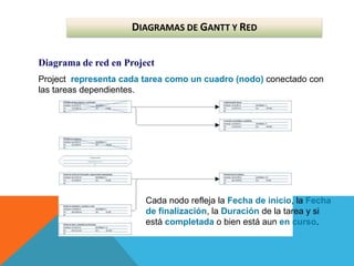 DIAGRAMAS DE GANTT Y RED
Diagrama de red en Project
Project representa cada tarea como un cuadro (nodo) conectado con
las tareas dependientes.
Cada nodo refleja la Fecha de inicio, la Fecha
de finalización, la Duración de la tarea y si
está completada o bien está aun en curso.
 