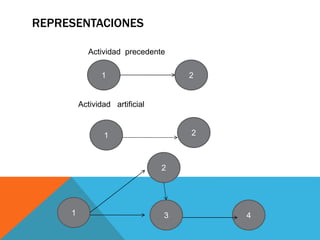 REPRESENTACIONES
1
2
1
2
3
1
2
4
Actividad precedente
Actividad artificial
 