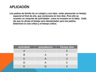 APLICACIÓN
Los padres de familia de un colegio y sus hijos están planeando un festejo
especial al final de año, que comenzara en tres días. Para ello se
muestra un conjunto de actividades como se muestra en la tabla. Cada
día que se atrase el festejo será desalentador para los padres.
Determine la ruta critica y el tiempo critico.
actividadc precedencia Tiempo días
A - 2
B A 4
C A 3
D A 2
E D 4
 