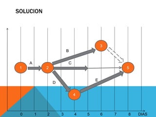 SOLUCION
1 5
3
4
2
0 1 2 3 4 5 6 7 8 DIAS
A
B
C
D
E
 