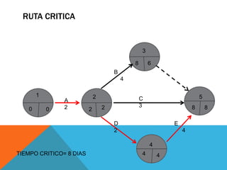 RUTA CRITICA
0
A
2
B
4
C
3
D
2
E
4
2
6
4
8
1 2
3
4
5
0 8
8
4
2
TIEMPO CRITICO= 8 DIAS
 