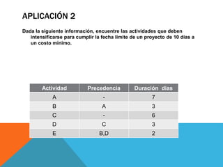 APLICACIÓN 2
Dada la siguiente información, encuentre las actividades que deben
intensificarse para cumplir la fecha limite de un proyecto de 10 días a
un costo mínimo.
Actividad Precedencia Duración dias
A - 7
B A 3
C - 6
D C 3
E B,D 2
 