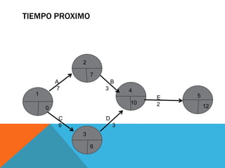 TIEMPO PROXIMO
0
A
7
E
2
C
6
D
3
7
10
6
12
1
2
4
3
5
B
3
 