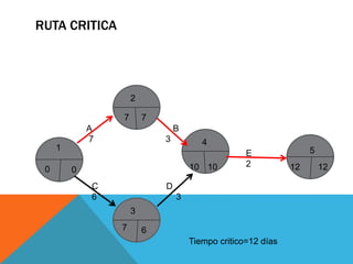 RUTA CRITICA
0
A
7
E
2
C
6
D
3
7
10
6
12
1
2
4
3
5
0 12
10
7
7
B
3
Tiempo critico=12 días
 