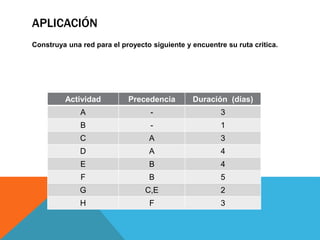 APLICACIÓN
Construya una red para el proyecto siguiente y encuentre su ruta critica.
Actividad Precedencia Duración (días)
A - 3
B - 1
C A 3
D A 4
E B 4
F B 5
G C,E 2
H F 3
 