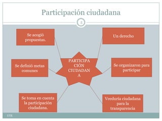 Participación ciudadana
PARTICIPA
CIÓN
CIUDADAN
A
Un derecho
Se organizaron para
participar
Veeduría ciudadana
para la
transparencia
Se toma en cuenta
la participación
ciudadana.
Se definió metas
comunes
Se acogió
propuestas.
5
UTE
 