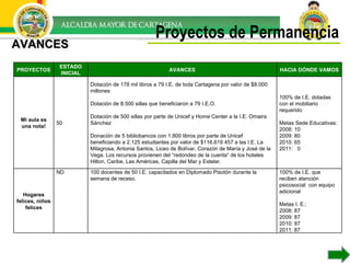 AVANCES Proyectos de Permanencia PROYECTOS ESTADO INICIAL AVANCES HACIA DÓNDE VAMOS Mi aula es una nota! 50 Dotación de 178 mil libros a 79 I.E. de toda Cartagena por valor de $8.000 millones Dotación de 8.500 sillas que beneficiaron a 79 I.E.O. Dotación de 500 sillas por parte de Unicef y Home Center a la I.E. Omaira Sánchez Donación de 5 bibliobancos con 1.800 libros por parte de Unicef beneficiando a 2.125 estudiantes por valor de $116.619 457 a las I.E.  La Milagrosa, Antonia Santos, Liceo de Bolívar, Corazón de María y José de la Vega. Los recursos provienen del “redondeo de la cuenta“ de los hoteles  Hilton, Caribe, Las Américas, Capilla del Mar y Estelar. 100% de I.E. dotadas con el mobiliario requerido Metas Sede Educativas: 2008: 10 2009: 80 2010: 65 2011:  0 Hogares felices, niños felices ND 100 docentes de 50 I.E. capacitados en Diplomado Pisotón durante la semana de receso. 100%  de I.E. que reciben atención psicosocial  con equipo adicional  Metas I. E.: 2008: 87 2009: 87 2010: 87 2011: 87 