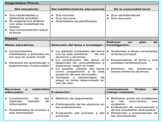 Diagnóstico Previo
Del estudiante:
• Sus capacidades y
destrezas actuales
• Su experiencia anterior
con esta modalidad de
trabajo
• Sus conocimientos sobre
el tema

Del establecimiento educacional
• Sus normas
• Sus recursos
• Actividades ya planificadas

De la comunidad local
• Sus características
• Sus recursos

Diseño
Metas educativas:

Selección del tema a investigar:

Elaborar
un
investigación:

plan

de

• Conocimientos,
• La relación inmediata del tema • Subtemas e ideas conectadas
habilidades y actitudes en
con la vida cotidiana
de los
al tema principal.
los que se quiere incidir.
alumnos y alumnas.
• La contribución del tema al • Esquematizar el tema y sus
• Sectores de aprendizaje y
desarrollo de conocimientos y
posibles ramificaciones.
experiencias involucradas
destrezas, según el nivel.
• La posible utilidad del tema • Distribuir
los
subtemas
y
como preparación a la vida
tareas entre los alumnos
posterior de ese alumnado.
• Ventajas
y
desventajas
de
elegir un tema determinado en
vez de otro.
Recursos
y
adecuados:

materiales

• Localización
de
distintas
fuentes
información

Evaluación:

conclusiones
finales
trabajo realizado:

del

• Reflexión sobre los problemas
las • Matrices de seguimiento
de
(y
las
soluciones)
que
surgieron
• Participación de los alumnos en
• Evaluación de conclusiones y
las evaluaciones
• Posibilidades de acceso a
de los resultados alcanzados
esa información
• Evaluación del proceso y del • Redacción y presentación de
producto
las conclusiones

 