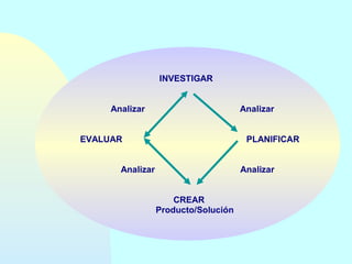 INVESTIGAR
Analizar

Analizar

EVALUAR

PLANIFICAR

Analizar

Analizar
CREAR
Producto/Solución

 