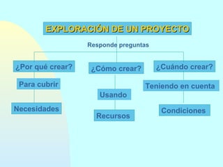EXPLORACIÓN DE UN PROYECTO
Responde preguntas

¿Por qué crear?

¿Cómo crear?

Para cubrir

¿Cuándo crear?
Teniendo en cuenta

Usando
Necesidades

Recursos

Condiciones

 