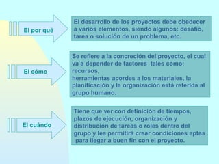 El por qué

El desarrollo de los proyectos debe obedecer
a varios elementos, siendo algunos: desafío,
tarea o solución de un problema, etc.

El cómo

Se refiere a la concreción del proyecto, el cual
va a depender de factores tales como:
recursos,
herramientas acordes a los materiales, la
planificación y la organización está referida al
grupo humano.

El cuándo

Tiene que ver con definición de tiempos,
plazos de ejecución, organización y
distribución de tareas o roles dentro del
grupo y les permitirá crear condiciones aptas
para llegar a buen fin con el proyecto.

 