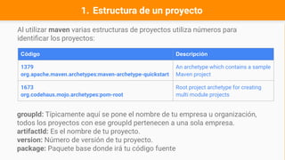 1. Estructura de un proyecto
Al utilizar maven varias estructuras de proyectos utiliza números para
identificar los proyectos:
Código Descripción
1379
org.apache.maven.archetypes:maven-archetype-quickstart
An archetype which contains a sample
Maven project
1673
org.codehaus.mojo.archetypes:pom-root
Root project archetype for creating
multi module projects
groupId: Típicamente aquí se pone el nombre de tu empresa u organización,
todos los proyectos con ese groupId pertenecen a una sola empresa.
artifactId: Es el nombre de tu proyecto.
version: Número de versión de tu proyecto.
package: Paquete base donde irá tu código fuente
 