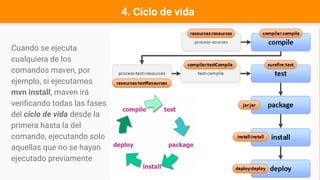 4. Ciclo de vida
Cuando se ejecuta
cualquiera de los
comandos maven, por
ejemplo, si ejecutamos
mvn install, maven irá
verificando todas las fases
del ciclo de vida desde la
primera hasta la del
comando, ejecutando solo
aquellas que no se hayan
ejecutado previamente
 
