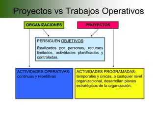 Proyectos vs Trabajos Operativos
    ORGANIZACIONES                  PROYECTOS



         PERSIGUEN OBJETIVOS:
         Realizados por personas, recursos
         limitados, actividades planificadas y
         controladas.


 ACTIVIDADES OPERATIVAS:       ACTIVIDADES PROGRAMADAS:
 continuas y repetitivas       temporales y únicas, a cualquier nivel
                               organizacional, desarrollan planes
                               estratégicos de la organización.
 