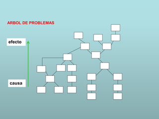 causa
efecto
ARBOL DE PROBLEMAS
 