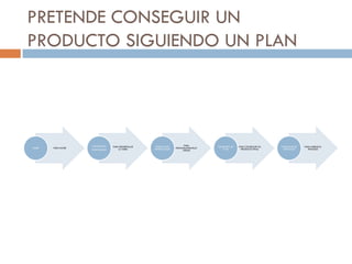 PRETENDE CONSEGUIR UN
PRODUCTO SIGUIENDO UN PLAN




                     CONTENIDOS    PARA DESARROLLAR    INTERACCIÓN          PARA          SIGUIENDO UN   PARA CONSEGUIR UN   PLURALIDAD DE   PARA NARRAR EL
SABER   PARA HACER                     LA TAREA       ENTRE IGUALES   INDAGAR,HABLAR,AC       PLAN         PRODUCTO FINAL      LENGUAJES        PROCESO
                     FUNCIONALES                                           ORDAR
 