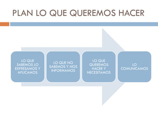PLAN LO QUE QUEREMOS HACER



    LO QUE       LO QUE NO       LO QUE
 SABEMOS LO    SABEMOS Y NOS    QUEREMOS         LO
EXPRESAMOS Y    INFORMAMOS       HACER Y     COMUNICAMOS
  APLICAMOS                    NECESITAMOS
 