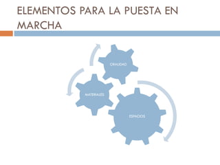 ELEMENTOS PARA LA PUESTA EN
MARCHA

                        ORALIDAD




           MATERIALES




                                   ESPACIOS
 