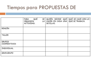 Tiempos para PROPUESTAS DE
               PARA    QUÉ   SE   QUIÉN DECIDE QUÉ    QUÉ SE HACE CON LO
               ORGANIZA      LA   HACER EN CADA UNA   QUE SE TRABAJA.
               ACTIVIDAD.         DE ELLAS.

RINCÓN


TALLER


GRUPOS
COOPERATIVOS

INDIVIDUAL

GRAN GRUPO
 