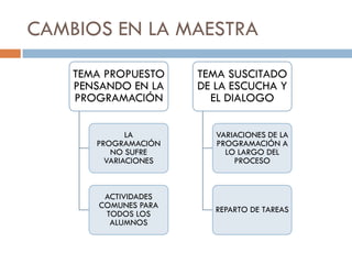 CAMBIOS EN LA MAESTRA
    TEMA PROPUESTO     TEMA SUSCITADO
    PENSANDO EN LA     DE LA ESCUCHA Y
    PROGRAMACIÓN         EL DIALOGO

              LA          VARIACIONES DE LA
       PROGRAMACIÓN       PROGRAMACIÓN A
          NO SUFRE          LO LARGO DEL
         VARIACIONES          PROCESO



        ACTIVIDADES
       COMUNES PARA       REPARTO DE TAREAS
        TODOS LOS
         ALUMNOS
 