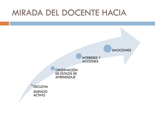 MIRADA DEL DOCENTE HACIA


                                             EMOCIONES

                               INTERESES Y
                               ACCIONES

               OBSERVACIÓN
               DE ESTILOS DE
               APRENDIZAJE

    ESCUCHA
    SILENCIO
    ACTIVO
 