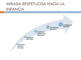 MIRADA RESPETUOSA HACIA LA
INFANCIA


                                                      EXPERIENCIA
                                                      DE ÉXITO
                                         DIVERSIDAD
                                         DEL AULA
                             DIVERSAS
                             FORMAS DE
                             RESOLVER
                 DISTINTAS
                 HIPÓTESIS


     DISTINTOS
     PUNTOS
     DE VISTA
 