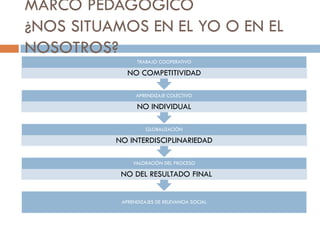 MARCO PEDAGÓGICO
¿NOS SITUAMOS EN EL YO O EN EL
NOSOTROS?
                TRABAJO COOPERATIVO

             NO COMPETITIVIDAD

                APRENDIZAJE COLECTIVO

                NO INDIVIDUAL

                    GLOBALIZACIÓN

          NO INTERDISCIPLINARIEDAD

               VALORACIÓN DEL PROCESO

           NO DEL RESULTADO FINAL


           APRENDIZAJES DE RELEVANCIA SOCIAL
 
