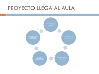 PROYECTO LLEGA AL AULA

                                PARA RESOLVER UN
                                   PROBLEMA




      PARA RESPONDER                                        PARA CELEBRAR UN
        A NUESTRAS                                          ACONTECIMIENTO
       CURIOSIDADES




                   PARA DAR                        PARA ORGANIZAR
                  RESPUESTA A                         UNA TAREA
                INTERROGANTES
 