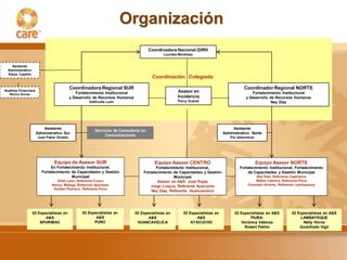 Organización
                                                                                     Coordinadora Nacional GIRH
                                                                                             Lourdes Mindreau


    Asistente
  Administrativo
  Elena Castillo
                                                                                       Coordinación Colegiada

Analista Financiera
                                           Coordinadora Regional SUR                                                                    Coordinador Regional NORTE
                                              Fortalecimiento Institucional                         Asesor en                               Fortalecimiento Institucional
   Mónica Arenas
                                           y Desarrollo de Recursos Humanos                         Incidencia                           y Desarrollo de Recursos Humanos
                                                    Ediltrudis León                                 Percy Suárez                                       Ney Díaz




                         Asistente                                                                                                Asistente
                                                       Servicios de Consultoría en
                      Administrativo Sur                                                                                     Administrativo Norte
                                                            Comunicaciones
                      Juan Pablo Giraldo                                                                                        Por determinar




                               Equipo de Asesor SUR                                     Equipo Asesor CENTRO                                     Equipo Asesor NORTE
                              En Fortalecimiento Institucional,                          Fortalecimiento Institucional,              Fortalecimiento Institucional, Fortalecimiento
                         Fortalecimiento de Capacidades y Gestión                 Fortalecimiento de Capacidades y Gestión               de Capacidades y Gestión Municipal
                                         Municipal                                                 Municipal                                  Ney Díaz, Referente Cajamarca
                                 Edith León, Referente Cusco                              Asesor en A&S: José Rojas                           Walter Cabrera, Referente Piura
                              Nancy Málaga, Referente Apurímac                        Jorge Loayza, Referente Ayacucho                    Consuelo Alvarez, Referente Lambayeque
                               Herbert Pacheco, Referente Puno
                                                                                      Ney Díaz, Referente Huancavelica




                   02 Especialistas en           02 Especialistas en          02 Especialistas en      02 Especialistas en         02 Especialistas en A&S        02 Especialistas en A&S
                          A&S                           A&S                          A&S                      A&S                          PIURA:                     LAMBAYEQUE
                       APURIMAC                        PUNO                    HUANCAVELICA                AYACUCHO                    Verónica Valenza                 Nelly Horna
                                                                                                                                        Robert Patiño                 Godofredo Vigil
 