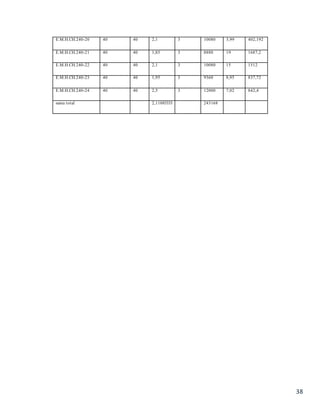 38
E.M.H.CH.240-20 40 40 2,1 3 10080 3,99 402,192
E.M.H.CH.240-21 40 40 1,85 3 8880 19 1687,2
E.M.H.CH.240-22 40 40 2,1 3 10080 15 1512
E.M.H.CH.240-23 40 40 1,95 3 9360 8,95 837,72
E.M.H.CH.240-24 40 40 2,5 3 12000 7,02 842,4
suma total 2,11083333 243168
 