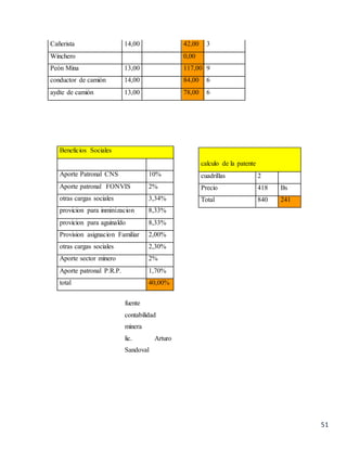 51
Cañerista 14,00 42,00 3
Winchero 0,00
Peón Mina 13,00 117,00 9
conductor de camión 14,00 84,00 6
aydte de camión 13,00 78,00 6
Beneficios Sociales
Aporte Patronal CNS 10%
Aporte patronal FONVIS 2%
otras cargas sociales 3,34%
provicion para inminizacion 8,33%
provicion para aguinaldo 8,33%
Provision asignacion Familiar 2,00%
otras cargas sociales 2,30%
Aporte sector minero 2%
Aporte patronal P.R.P. 1,70%
total 40,00%
fuente
contabilidad
minera
lic. Arturo
Sandoval
calculo de la patente
cuadrillas 2
Precio 418 Bs
Total 840 241
 