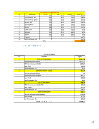 59
5.4. INVERSIONES
No Caracteristicas JORNAL DIAS P. Unitario Costo Total
1 Gerente 71,00 30,00 2130,00 2130,00
2 Superintendente Mina 68,00 30,00 2040,00 2040,00
3 Superintendente Ingenio 65,00 30,00 1950,00 1950,00
4 Superintendente Mantto 61,00 30,00 1830,00 1830,00
5 Seccional Mina 53,00 30,00 1590,00 1590,00
6 Secciona Ingenio 53,00 30,00 1590,00 1590,00
7 Mensurista 33,90 30,00 1017,00 1017,00
8 Geologo 33,90 30,00 1017,00 1017,00
9 Jefe de Punta 19,75 30,00 592,50 592,50
11 Telefonista 16,00 30,00 480,00 480,00
12 Secretario 16,00 30,00 480,00 480,00
13 Serenos 16,00 30,00 480,00 480,00
14 Chofer 17,00 30,00 510,00 510,00
15 SUB TOTAL 15706,50
16 Beneficios Sociales 40% 6282,60
21989,10
LABOR INDIRECTA ADMINISTRACION
TOTAL
No Importe
1 2184116,96
1560730,37
621062,59
1660,00
664,00
2 40341,27
0,00
38017,27
1660,00
664,00
3 23789,10
1800,00
15706,50
6282,60
4 46997,84
41789,84
3720,00
1488,00
2295245,17
Materialese insumosdirectos
Materialese insumosindirectos
Labordirecta
Beneficiossociales40%
COSTOADMINSTRACION
Materialese insumosindirectos Adm
CAPITAL DE TRABAJO
Caracteristicas
COSTOEXPLOTACION MINA
Materialese insumosdirectos
Materialese insumosindirectos
Labordirecta
Beneficiossociales40%
COSTOTRATAMIENTOINGENIO
Laborindirecta
Beneficiossociales40%
COSTOMANTENIMIENTO
Materialese insumosindirectos Mantto.
Laborindirecta
Beneficiossociales40%
TOTAL 1 + 2 + 3 + 4
 