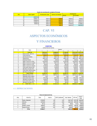 61
CAP. VI
ASPECTOS ECONÓMICOS
Y FINANCIEROS
6.1. DEPRECIACIONES
Parcial Acumulado
0 4049146,3
1 3258521,1 839214,9 48589,8 790625,2 790625,2
2 2458408,4 839214,9 39102,3 800112,7 1590737,9
3 1648694,4 839214,9 29500,9 809714,0 2400451,9
4 829263,8 839214,9 19784,3 819430,6 3219882,5
5 839214,9 9951,2 829263,8 4049146,3
Cuadro de amortización constante (Frances)
Año Saldo Capital Amortización anual Servicio de Intereses
Amortizacion
1 2 3 4 5
1 Costo fijo 5796152,51 5786665,00 5777063,65 5767347,08 5757513,92
1 Costo Comerc. 28% VB 4643905,93 4643905,93 4643905,93 4643905,93 4643905,93
2 Costo financiero 48589,76 39102,25 29500,90 19784,33 9951,17
3 Amortización diferida 92051,19 92051,19 92051,19 92051,19 92051,19
4 Depreciación 280531,94 280531,94 280531,94 280531,94 280531,94
5 Patentes Mineras 1206,90 1206,90 1206,90 1206,90 1206,90
6 Mater. Insumos Ind. Mina 621062,59 621062,59 621062,59 621062,59 621062,59
7 Mater. Insumos Ind. Ingenio 38017,27 38017,27 38017,27 38017,27 38017,27
8 Mater. Insumos Ind. Adm 1800,00 1800,00 1800,00 1800,00 1800,00
9 Mater. Insumos Ind. Mantto. 41789,84 41789,84 41789,84 41789,84 41789,84
10 Costo labor indirecta Adm 15706,50 15706,50 15706,50 15706,50 15706,50
11 Beneficios Sociales 40% 6282,60 6282,60 6282,60 6282,60 6282,60
12 Costo labor indirecta Mantto. 3720,00 3720,00 3720,00 3720,00 3720,00
13 Beneficios Sociales 40% 1488,00 1488,00 1488,00 1488,00 1488,00
2 Costo Variable 1673251,87 1673251,87 1673251,87 1673251,87 1673251,87
1 Materiales directo mina 1560730,37 1560730,37 1560730,37 1560730,37 1560730,37
2 Materiales directo Ingenio 0,00 0,00 0,00 0,00 0,00
3 Costo labor directo mina 78712,50 78712,50 78712,50 78712,50 78712,50
4 Beneficios Sociales 40% 31485,00 29092,14 31485,00 31485,00 31485,00
5 Costo labor directo ingenio 1660,00 1660,00 1660,00 1660,00 1660,00
6 Beneficios Sociales 40% 664,00 613,54 664,00 664,00 664,00
3 Costo Total (1 - 2) 4122900,64 4113413,14 4103811,79 4094095,22 4084262,05
COSTOS
ESTRUCTURA DE COSTOS
No Detalle
Operación
1 Equipo y Maquinaria 1474539,9 8,0 12,5 184317,48 161277,80 668150,87
2 Vehiculos 621062,6 5,0 20,0 124212,52 99370,02 124212,52
3 Edificios 3451,2 40,0 2,5 86,28 84,12 3030,63
4 Muebles y enseres 200000,0 10,0 10,0 20000,00 18000,00 110000,00
5 Equipo de Comun. 20000,0 10,0 10,0 2000,00 1800,00 11000,00
TOTAL 2319053,7 330616,28 280531,94 916394,02
Calculo de Depreciación $us
Años Activo Fijo Costo Vida Util %DPC (Coeficiente) Valor Residual DPC Año
Valor en
Libros
 