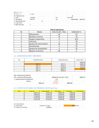 62
6.2. AMORTIZACIÓN DIFERIDA
6.3. COSTO UNITARIO DE PRODUCCION ($us/Ton)
DA = C - S / n
VL = S * m - C C - S*m
DA = Depreciaron anual S
C = Costo 1474539,85 DA = 161277,7961
S = Valor Residual 184317,48 VL = -668150,8695 668150,87
n = Vida útil del activo años 8
VL = Valor en libros
m = tiempo del proyecto 5
No Bienes Años de vida - Años Coeficiente %
1 Edificaciones 40 2,5
2 Muebles y enseres 10 10
3 Equipo y maquinaria 8 12,5
4 Vehiculos 5 20
5 Equipos de comunicación 10 10
6 Herramientas 4 25
7 Equipos de computación 4 25
8 Mejoras en terreno 30 4
Tabla de depreciacion
0 460255,93
1 368204,75
2 276153,56
3 184102,37
4 92051,19
5
Año Amortización anual Amortización anual Valor en libros
92051,19 276153,56
92051,19 368204,75
92051,19 460255,93
92051,19 92051,19
92051,19 184102,37
AD = Amortizacion diferida
IDT = Inversion diferida total 460255,93 Form.AD = IDT/n 92051,19
n = Número años de producción 5,00
Interes 0,1214
92051,19 11171,24 80879,95
Año Costo Fijo Costo Varibale Costo Total Producción Costo Unitario
1 5796152,51 1673251,87 7469404,37 150000,00 49,80
2 5786665,00 1673251,87 7459916,87 150000,00 49,73
3 5777063,65 1673251,87 7450315,52 150000,00 49,67
4 5767347,08 1673251,87 7440598,95 150000,00 49,60
5 5757513,92 1673251,87 7430765,78 150000,00 49,54
CU= Costo Unitario
CT = Costo Total Formula = CU= CT/P 49,80 $us/ton
P = Produccion (Ton/mes) 150000,00
 