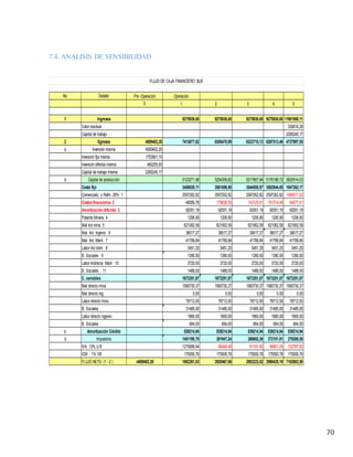 70
7.4. ANALISIS DE SENSIBILIDAD
No Detalle Pre -Operación Operación
0 1 2 3 4 5
1 Ingresos 9275938,65 9275938,65 9275938,65 9275938,65 11901800,11
Valor residual 330616,28
Capital de trabajo 2295245,17
2 Egresos 4509402,20 7413677,62 6355470,99 6323715,13 6287513,46 4737997,55
a Inversión interna 4509402,20
Inversión fija interna 1753901,10
Inversión diferida interna 460255,93
Capital de trabajo interna 2295245,17
b Capital de producción 5123271,98 5254308,82 5217807,84 5176196,72 3620514,03
Costo fijo 3450020,11 3581056,95 3544555,97 3502944,85 1947262,17
Comercializ. y Refin. 28% 1 2597262,82 2597262,82 2597262,82 2597262,82 1089017,02
Costosfinancieros 2 48589,76 179626,59 143125,61 101514,49 54077,61
Amortización diferida 3 92051,19 92051,19 92051,19 92051,19 92051,19
Patente Minera 4 1206,90 1206,90 1206,90 1206,90 1206,90
Mat Ind mina 5 621062,59 621062,59 621062,59 621062,59 621062,59
Mat. Ind. Ingenio 6 38017,27 38017,27 38017,27 38017,27 38017,27
Mat. Ind. Mant. 7 41789,84 41789,84 41789,84 41789,84 41789,84
Labor Ind Adm 8 3451,25 3451,25 3451,25 3451,25 3451,25
B. Sociales 9 1380,50 1380,50 1380,50 1380,50 1380,50
Labor Indirecta Mant 10 3720,00 3720,00 3720,00 3720,00 3720,00
B. Sociales 11 1488,00 1488,00 1488,00 1488,00 1488,00
C. variables 1673251,87 1673251,87 1673251,87 1673251,87 1673251,87
Mat directo mina 1560730,37 1560730,37 1560730,37 1560730,37 1560730,37
Mat directo ing. 0,00 0,00 0,00 0,00 0,00
Labor directo mina 78712,50 78712,50 78712,50 78712,50 78712,50
B. Sociales 31485,00 31485,00 31485,00 31485,00 31485,00
Labor directo ingenio 1660,00 1660,00 1660,00 1660,00 1660,00
B. Sociales 664,00 664,00 664,00 664,00 664,00
c Amortización Crédito 839214,94 839214,94 839214,94 839214,94 839214,94
d Impuestos 1451190,70 261947,24 266692,36 272101,81 278268,58
IVA 13% U.B 1275689,94 86446,48 91191,60 96601,05 102767,82
ICM 1% VB 175500,76 175500,76 175500,76 175500,76 175500,76
FLUJO NETO (1 - 2 ) -4509402,20 1862261,03 2920467,66 2952223,52 2988425,19 7163802,56
FLUJO DE CAJA FINANCIERO $US
 