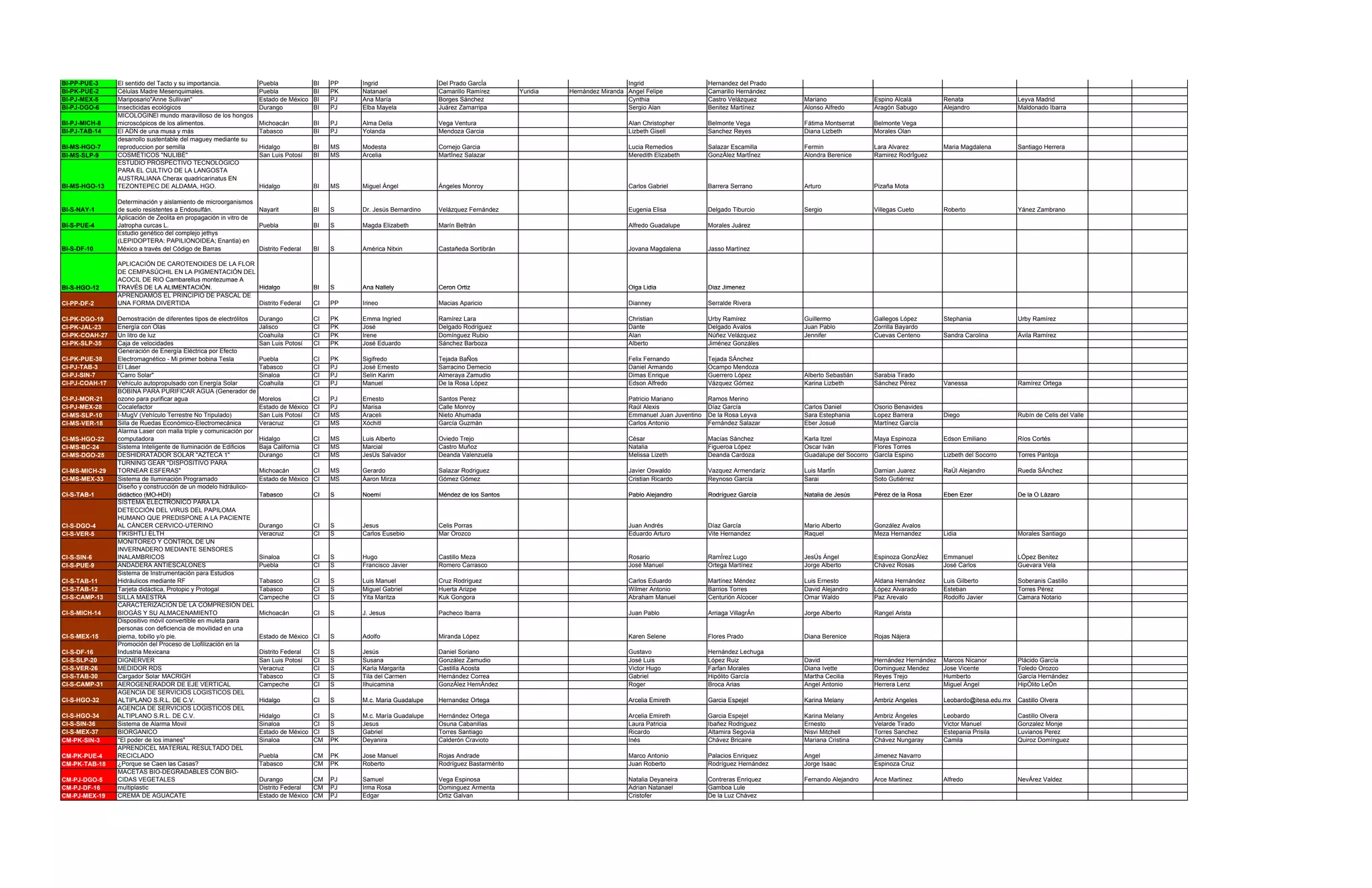 Proyectos aceptados expo ciencias nacional 2013 | PDF