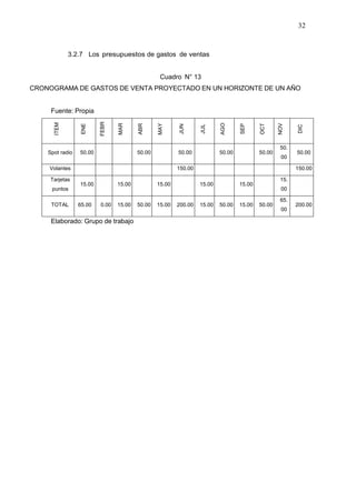 32
ITEM
ENE
FEBR
MAR
ABR
MAY
JUN
JUL
AGO
SEP
OCT
NOV
DIC
Spot radio 50.00 50.00 50.00 50.00 50.00
50.
00
50.00
Volantes 150.00 150.00
Tarjetas
puntos
15.00 15.00 15.00 15.00 15.00
15.
00
TOTAL 65.00 0.00 15.00 50.00 15.00 200.00 15.00 50.00 15.00 50.00
65.
00
200.00
3.2.7 Los presupuestos de gastos de ventas
Cuadro N° 13
CRONOGRAMA DE GASTOS DE VENTA PROYECTADO EN UN HORIZONTE DE UN AÑO
Fuente: Propia
Elaborado: Grupo de trabajo
 