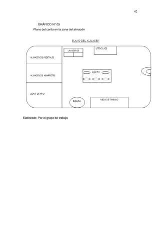 42
GRÁFICO N° 05
Plano del carito en la zona del almacén
Elaborado: Por el grupo de trabajo
 