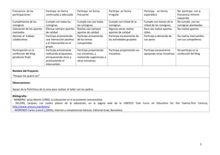 Frecuencia de las
participaciones

Participa en forma
continuada y adecuada

Participa en forma
frecuente

Participa en forma
irregular

Participa en forma
esporádica

Cumplimiento de las
consignas
Valoración de los aportes
realizados
Aportes al trabajo
colaborativo

Cumple con todas las
consignas.
Efectúa siempre aportes
de calidad
Participa promoviendo
una interacción positiva
y el intercambio en el
grupo.
Participa activamente
realizando propuestas,
enriqueciendo otras y
promoviendo el
intercambio

Cumple con casi todas
las consignas.
Realiza casi siempre
aportes de calidad
Participa activamente
de las tareas
compartidas

Cumple con mitad de la
consignas.
Algunas veces realiza
aportes de calidad
Participa escasamente de
las actividades grupales

Cumple con menos de la
mitad de las consignas,
Rara vez realiza aportes
útiles
Participa a demanda de
sus pares

Participación en la
confección del blog
(producto final)

Participa proponiendo
Participa proponiendo sus
sus iniciativas, y
iniciativas
realizando sugerencias a
otras iniciativas

No participa con la
frecuencia mínima
requerida.
No cumple con las
consignas planteadas
No realiza aportes
No realiza intercambio
con sus compañeros

Participa escasamente
No participa en la
apoyando otras iniciativas confección del blog

Nombre del Proyecto:
“Porque me quiero así”
Observaciones
Apoyo de la Policlínica de la zona para realizar el taller con los padres.
Bibliografía:
- BARBERO, Jesús Martín (1999), La educación en el ecosistema comunicativo
- DELORS, Jacques; Los cuatro pilares de la educación, en la página web de la UNESCO Task Force on Education for the Twenty-first Century,
http://www.unesco.org/delors/
- MORENEO Carles (coord.),(2005), Internet y competencias básicas, Editorial Graó, Barcelona.

5

 
