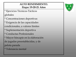 ALTO RENDIMIENTO.
Etapa: 19-20-21 Años
* Ejercicios Técnicos-Tácticos
globales
* Concentraciones deportivas
* Exigencia de las capacidades
condicionales, a valores límites
* Suplementación deportiva
* Conductas Profesionales
* Mayor hincapie en la elaboración
de jugadas preestablecidas, y de
pelota parada
* Tolerancia mental
 