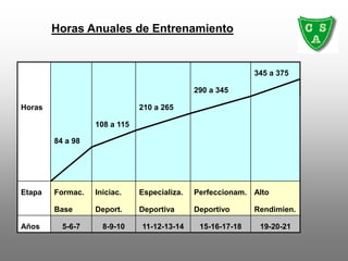 345 a 375
290 a 345
Horas 210 a 265
108 a 115
84 a 98
Etapa Formac. Iniciac. Especializa. Perfeccionam. Alto
Base Deport. Deportiva Deportivo Rendimien.
Años 5-6-7 8-9-10 11-12-13-14 15-16-17-18 19-20-21
Horas Anuales de Entrenamiento
 