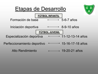Etapas de Desarrollo
Formación de base
Iniciación deportiva
Especialización deportiva
Perfeccionamiento deportivo
Alto Rendimiento
5-6-7 años
8-9-10 años
11-12-13-14 años
15-16-17-18 años
19-20-21 años
FÚTBOL INFANTIL
FÚTBOL JUVENIL
 