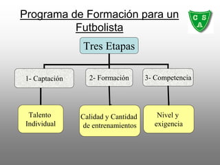 Programa de Formación para un
Futbolista
Tres Etapas
1- Captación 2- Formación 3- Competencia
Talento
Individual
Calidad y Cantidad
de entrenamientos
Nivel y
exigencia
 