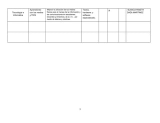 Aprendiendo      Mejorar la utilización de los medios         Textos,              BLANCAYANETH
                                                                                              x
Tecnología e   con los medios   físicos para el manejo de la información y   hardware, y          DAZA MARTINEZ
 Informática   y TICS           las comunicaciones en estudiantes,           software
                                Docentes y Directivos, de la I. E. , por
                                                                             especializado.
                                medio de talleres y prácticas.




                                                                        3
 