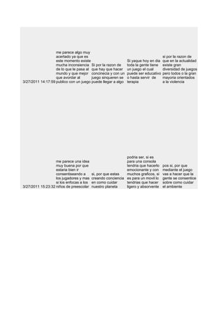 me parece algo muy
                   acertado ya que es                                               si por la razon de
                   este momento existe                        Si yaque hoy en dia   que en la actualidad
                   mucha inconsiencia Si por la razon de      toda la gente tiene   existe gran
                   de lo que le pasa al que hay que hacer     un juego el cual      diversidad de juegos
                   mundo y que mejor concinecia y con un      puede ser educativo   pero todos o la gran
                   que avordar al       juego sinqueren se    o hasta servir de     mayoria orientados
3/27/2011 14:17:59 publico con un juego puede llegar a algo   terapia               a la violencia




                                                             podria ser, si es
                   me parece una idea                        para una consola
                   muy buena por que                         tendria que hacerlo    pos si, por que
                   estaria bien ir                           emocionante y con      mediante el juego
                   consentiseando a       si, por que estas  muchos graficos, si    vas a hacer que la
                   los jugadores y mas    creando conciencia es para un movil lo    gente se consentice
                   si los enfocas a los   en como cuidar     tendrias que hacer     sobre como cuidar
3/27/2011 15:23:32 niños de preescolar    nuestro planeta    ligero y absorvente    el ambiente
 