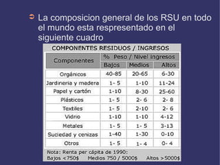La composicion general de los RSU en todo el mundo esta respresentado en el siguiente cuadro 